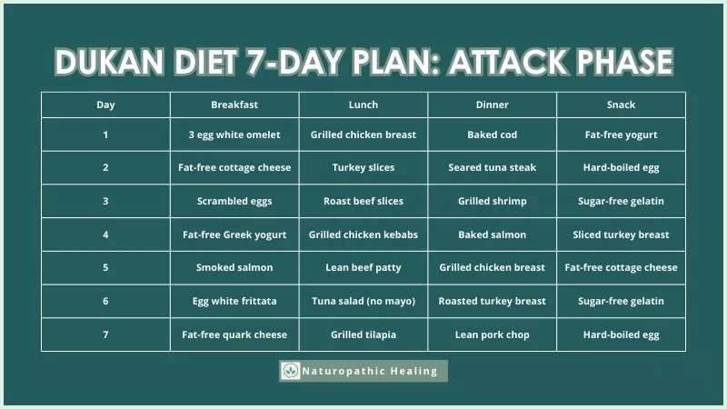 dukan diet 7 day plan attack phase