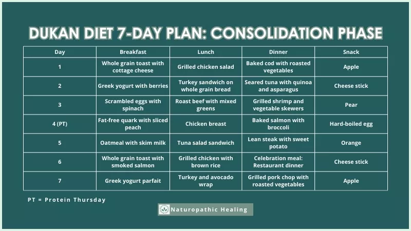 dukan diet 7 day plan consolidation phase