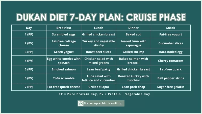 dukan diet 7 day plan cruise phase