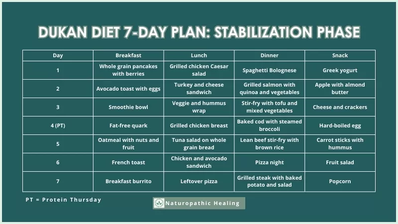 dukan diet 7 day plan stabilization phase